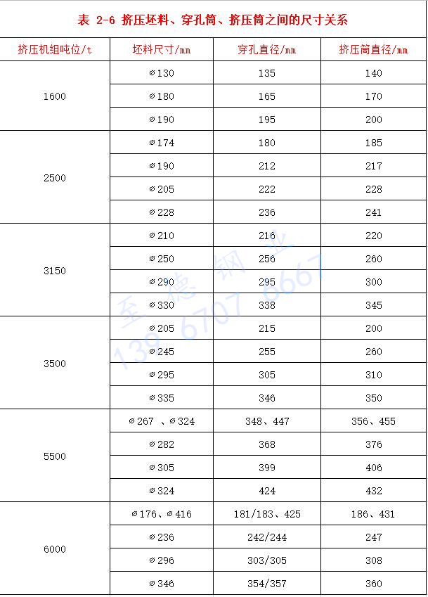 表 2-6 擠壓坯料、穿孔筒、擠壓筒之間的尺寸關(guān)系.jpg