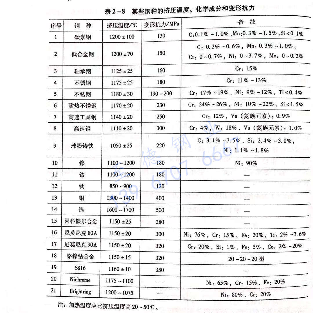 表 2-8 某些鋼種的擠壓溫度、化學(xué)成分和變形抗力.jpg