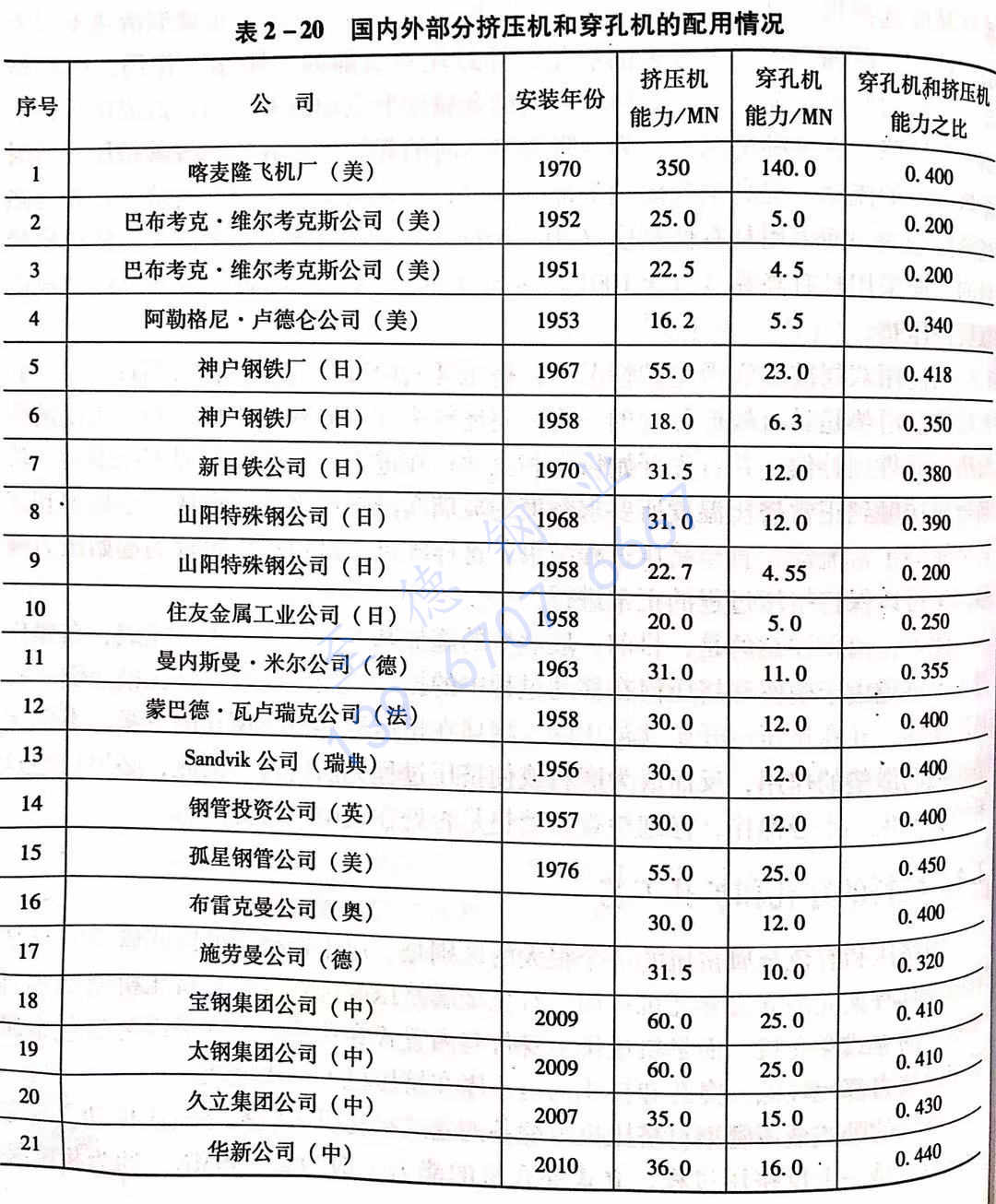 不銹鋼管坯料的穿孔和擴孔工藝