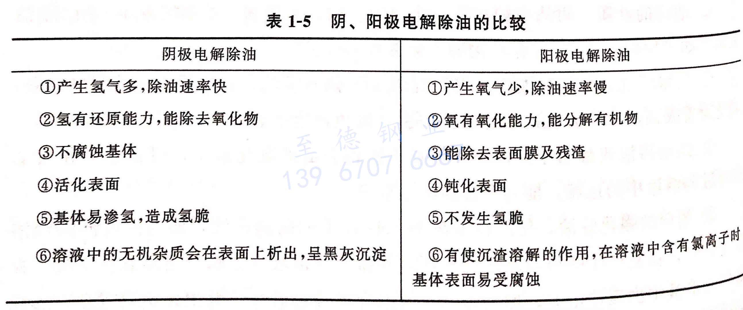 表 1-5 陰、陽(yáng)極電解除油的比較.jpg