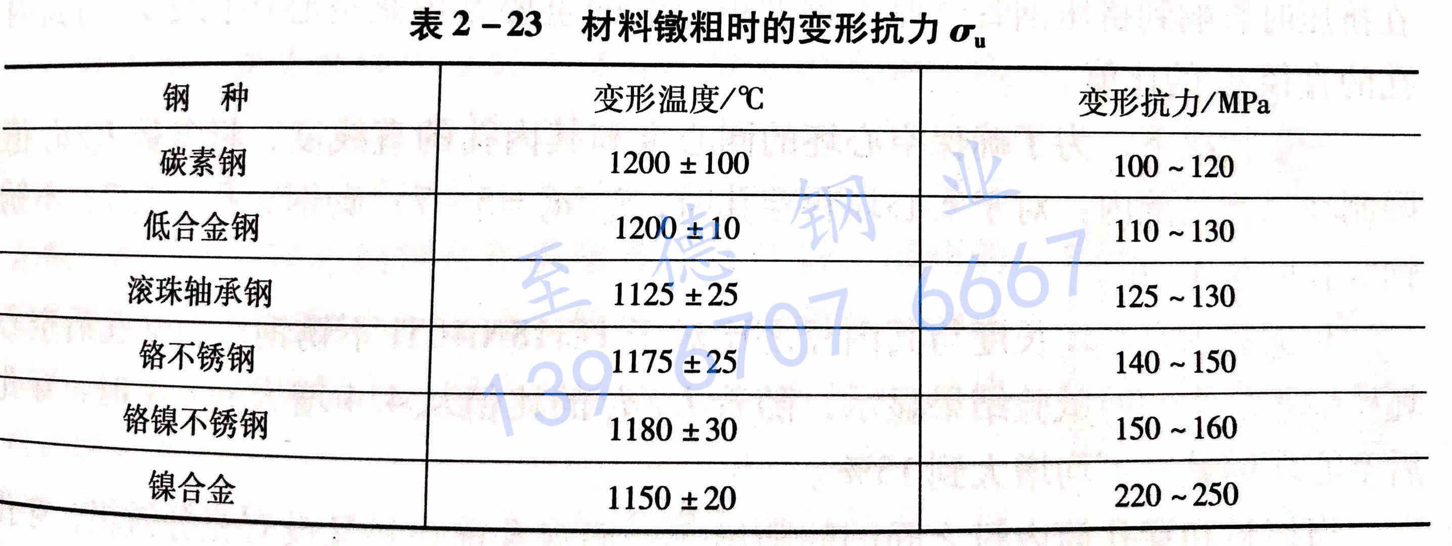 表2-23 材料鐓粗時(shí)的變形抗力.jpg