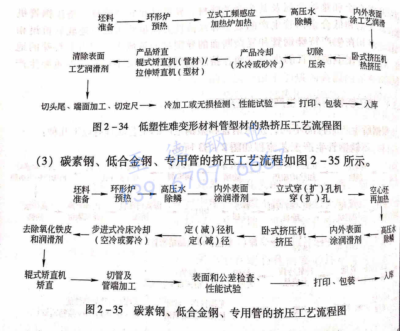 圖 2-35 碳素鋼、低合金鋼、專用管的擠壓工藝流程圖.jpg